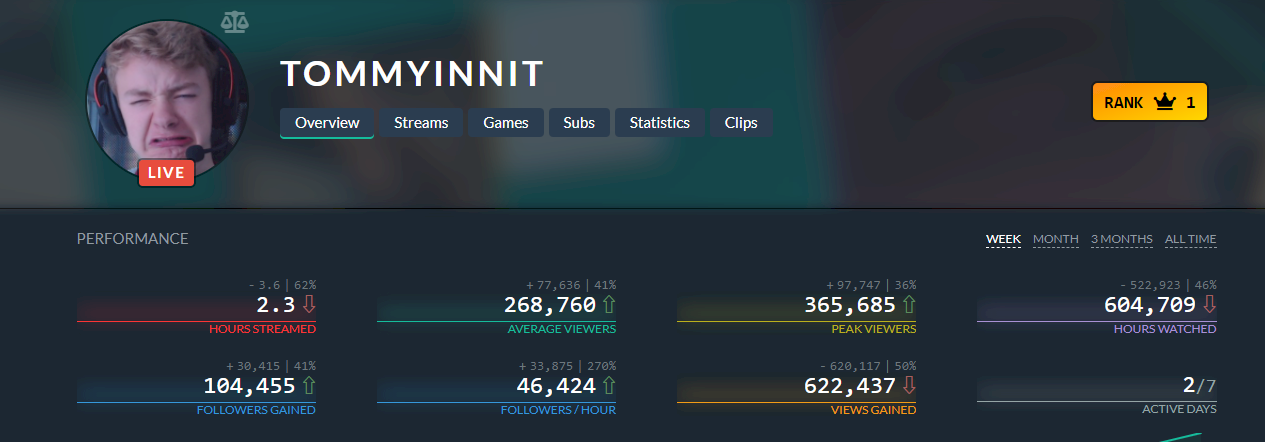 300,000 average viewers on Twitch