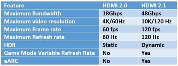 Are hdmi 2.0 and 2.1 connections similar