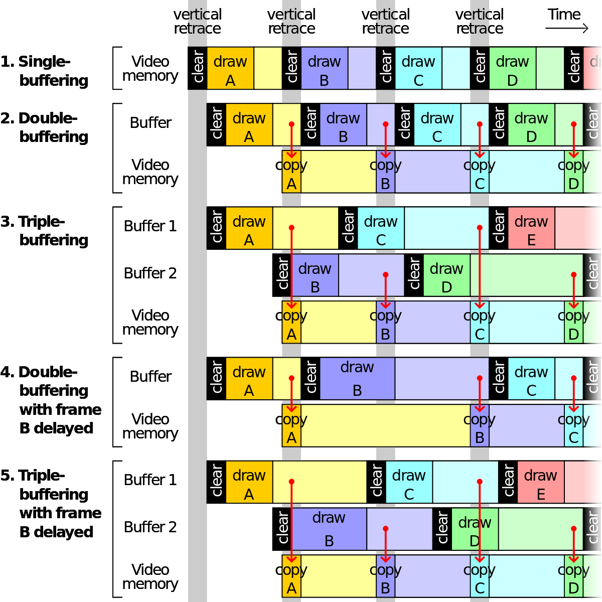 VRAM utilization at 150 and GPU at 100