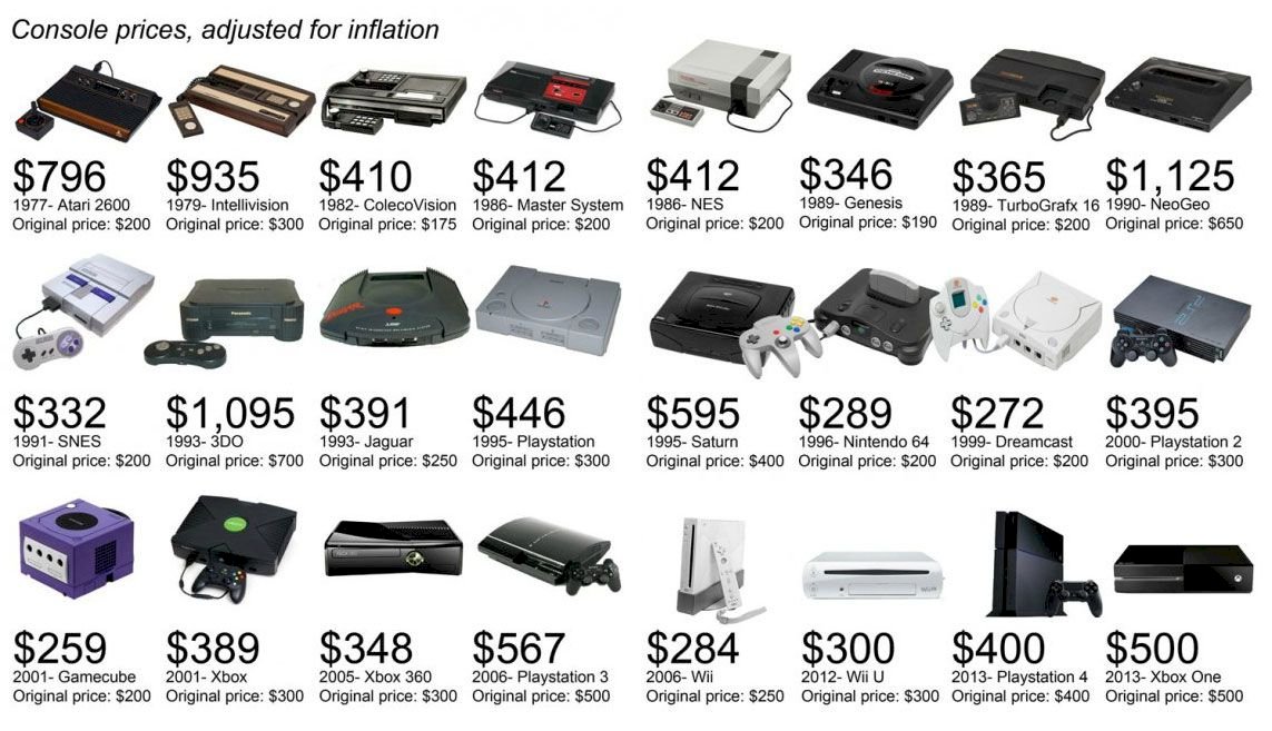 Will technical progress in consumer electronics ensure that gaming hardware and software, for example, will in future be luxury consumer goods reserve