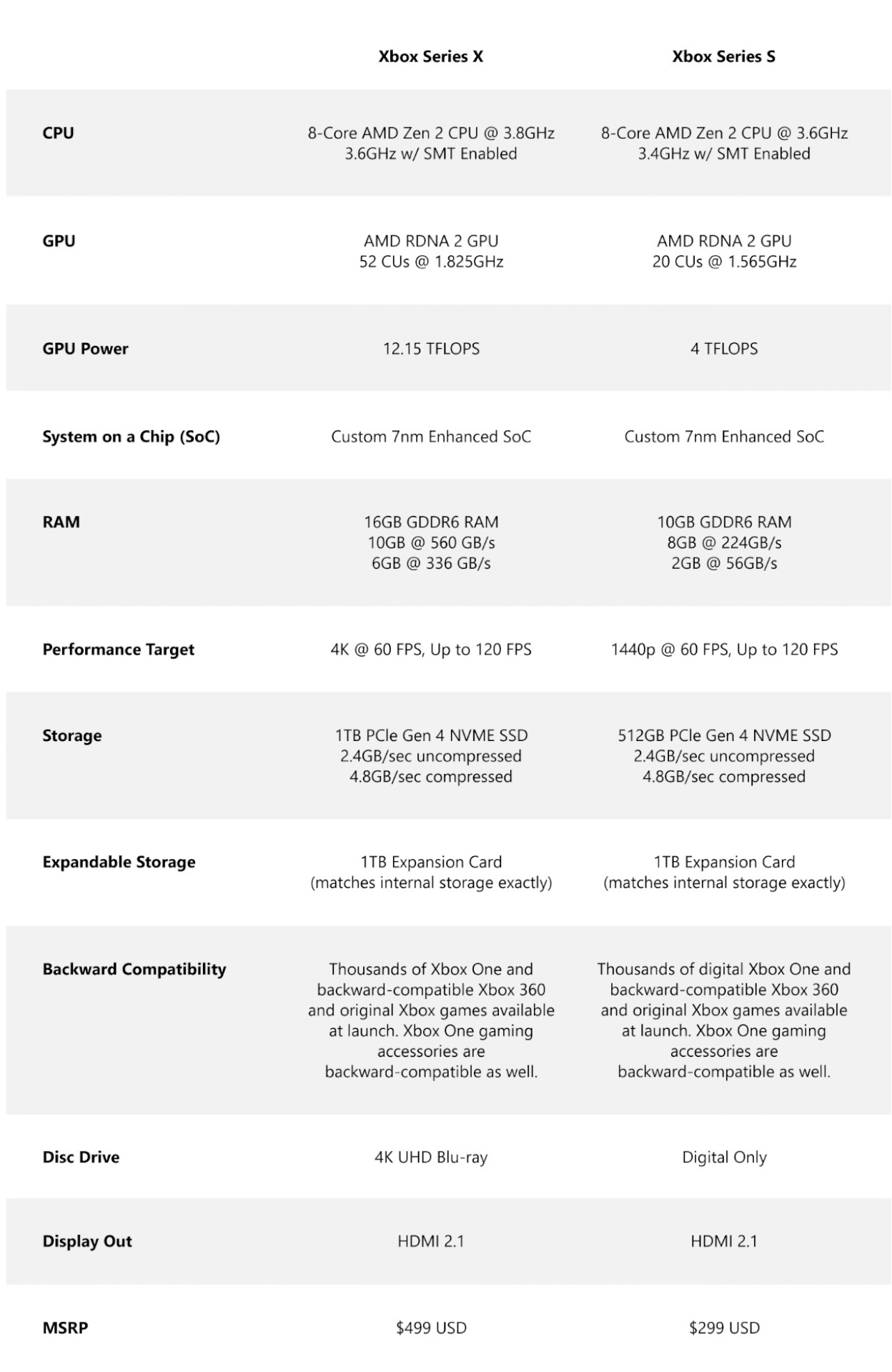 Xbox Series X and Xbox Series s Differences