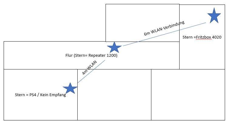 Incorrect repeater integration in the network