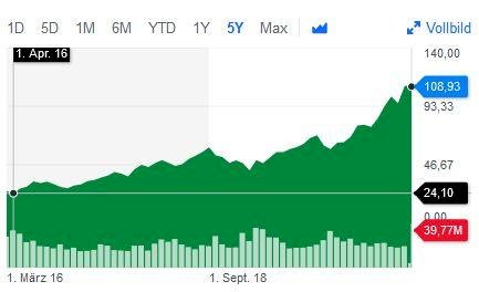 Does it make sense to invest in Sony